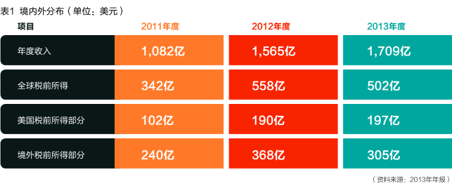 苹果12避税版苹果企业合理避税案例
